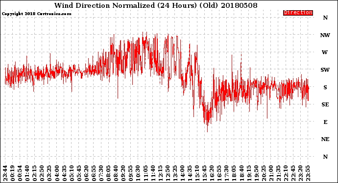 Milwaukee Weather Wind Direction<br>Normalized<br>(24 Hours) (Old)