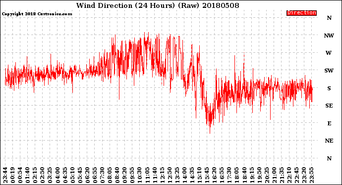 Milwaukee Weather Wind Direction<br>(24 Hours) (Raw)