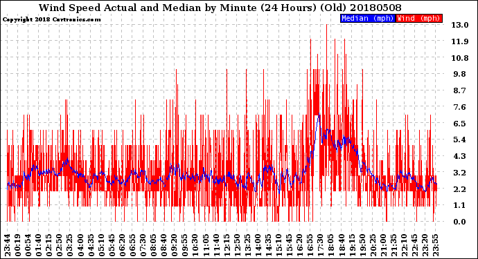 Milwaukee Weather Wind Speed<br>Actual and Median<br>by Minute<br>(24 Hours) (Old)