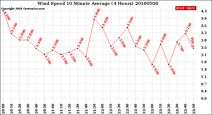 Milwaukee Weather Wind Speed<br>10 Minute Average<br>(4 Hours)