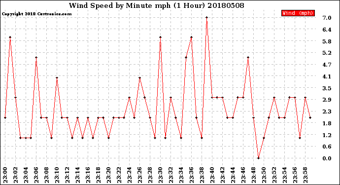 Milwaukee Weather Wind Speed<br>by Minute mph<br>(1 Hour)
