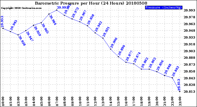 Milwaukee Weather Barometric Pressure<br>per Hour<br>(24 Hours)