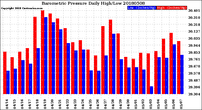 Milwaukee Weather Barometric Pressure<br>Daily High/Low