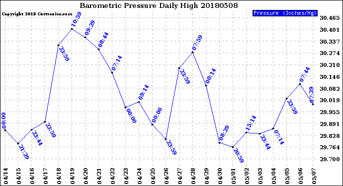 Milwaukee Weather Barometric Pressure<br>Daily High