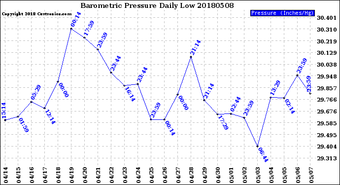 Milwaukee Weather Barometric Pressure<br>Daily Low