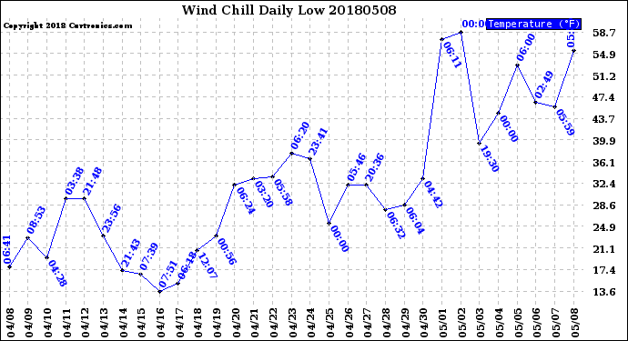 Milwaukee Weather Wind Chill<br>Daily Low