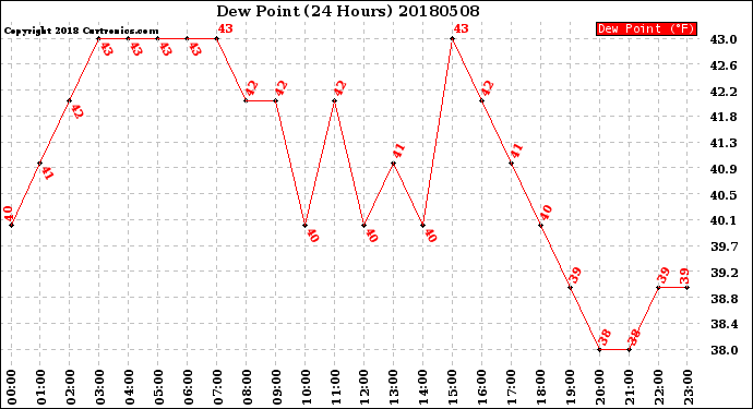 Milwaukee Weather Dew Point<br>(24 Hours)