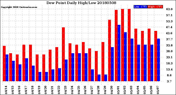 Milwaukee Weather Dew Point<br>Daily High/Low