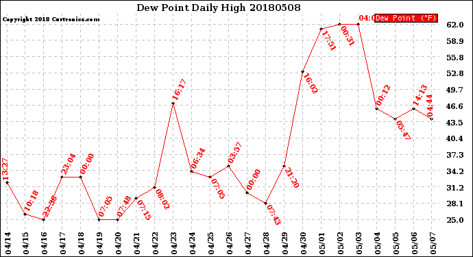 Milwaukee Weather Dew Point<br>Daily High