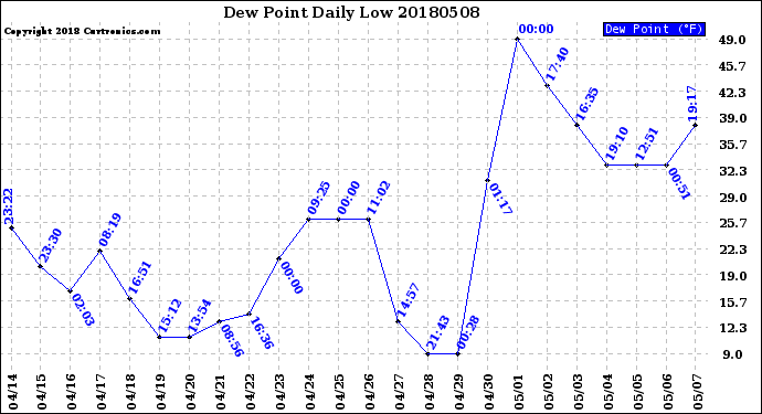 Milwaukee Weather Dew Point<br>Daily Low