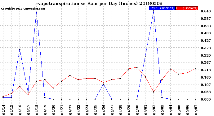 Milwaukee Weather Evapotranspiration<br>vs Rain per Day<br>(Inches)