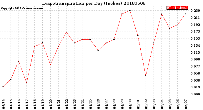 Milwaukee Weather Evapotranspiration<br>per Day (Inches)