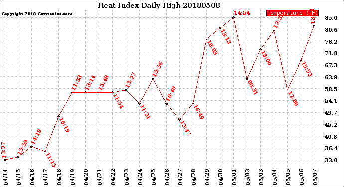 Milwaukee Weather Heat Index<br>Daily High