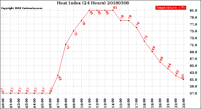 Milwaukee Weather Heat Index<br>(24 Hours)
