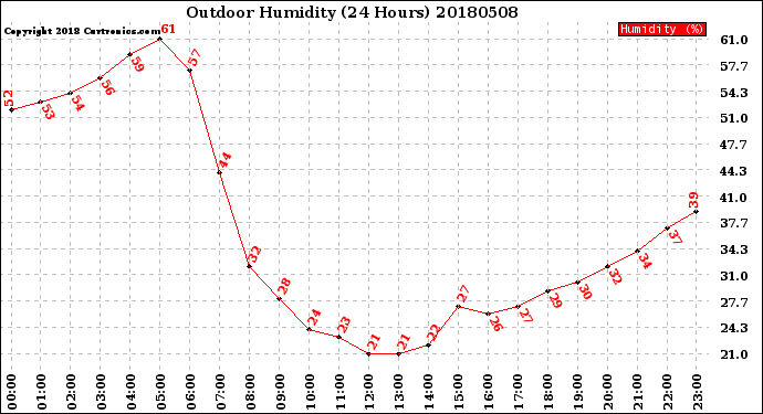 Milwaukee Weather Outdoor Humidity<br>(24 Hours)
