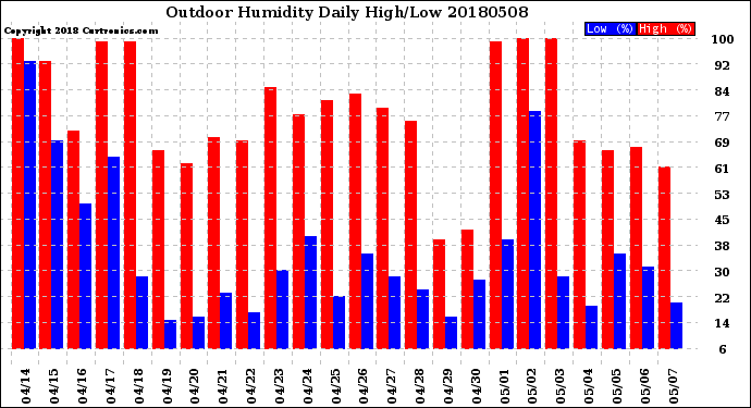 Milwaukee Weather Outdoor Humidity<br>Daily High/Low