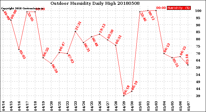 Milwaukee Weather Outdoor Humidity<br>Daily High