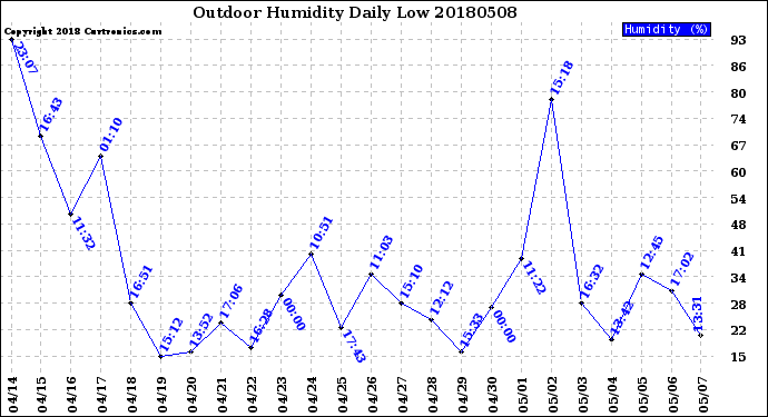 Milwaukee Weather Outdoor Humidity<br>Daily Low
