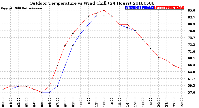 Milwaukee Weather Outdoor Temperature<br>vs Wind Chill<br>(24 Hours)