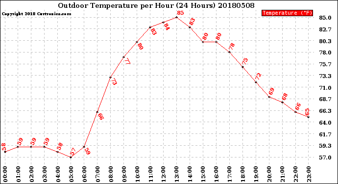 Milwaukee Weather Outdoor Temperature<br>per Hour<br>(24 Hours)