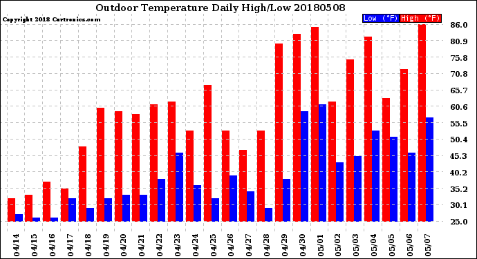 Milwaukee Weather Outdoor Temperature<br>Daily High/Low
