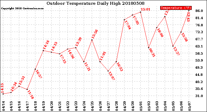 Milwaukee Weather Outdoor Temperature<br>Daily High