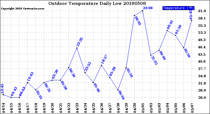 Milwaukee Weather Outdoor Temperature<br>Daily Low
