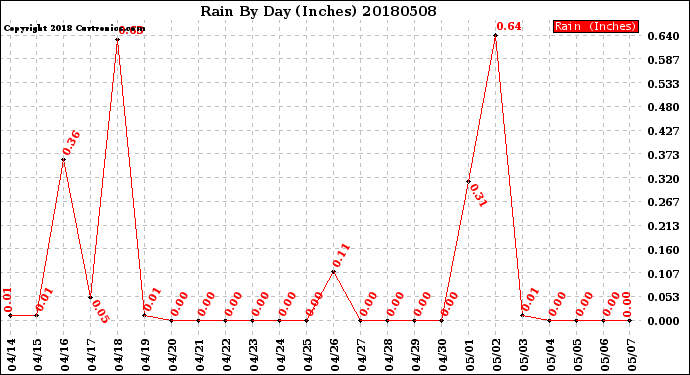 Milwaukee Weather Rain<br>By Day<br>(Inches)
