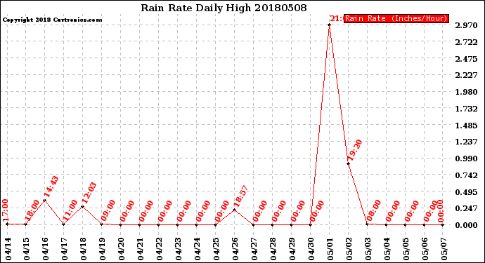 Milwaukee Weather Rain Rate<br>Daily High