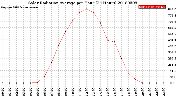Milwaukee Weather Solar Radiation Average<br>per Hour<br>(24 Hours)