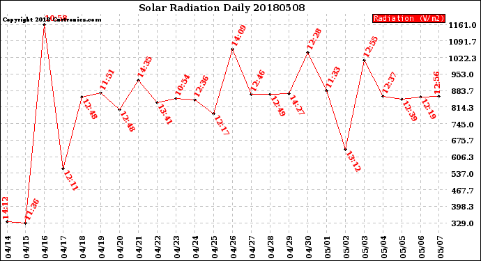 Milwaukee Weather Solar Radiation<br>Daily