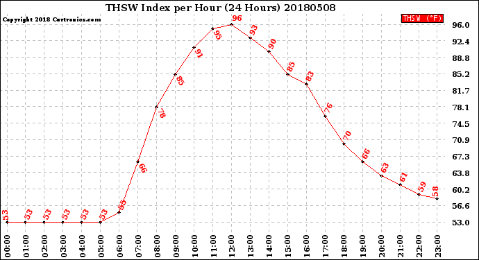Milwaukee Weather THSW Index<br>per Hour<br>(24 Hours)