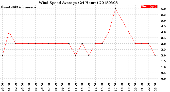 Milwaukee Weather Wind Speed<br>Average<br>(24 Hours)