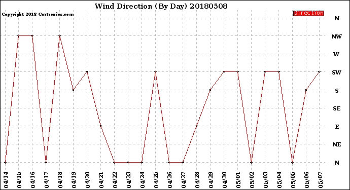 Milwaukee Weather Wind Direction<br>(By Day)