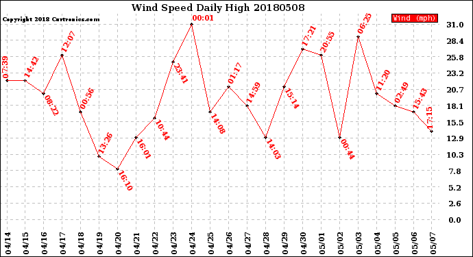 Milwaukee Weather Wind Speed<br>Daily High