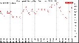 Milwaukee Weather Wind Speed<br>Hourly High<br>(24 Hours)
