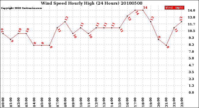 Milwaukee Weather Wind Speed<br>Hourly High<br>(24 Hours)