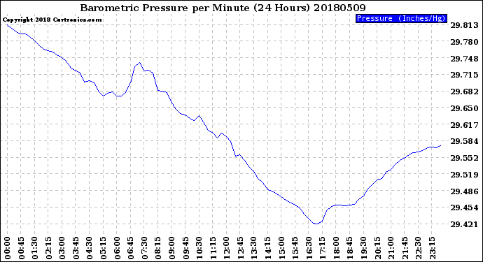 Milwaukee Weather Barometric Pressure<br>per Minute<br>(24 Hours)
