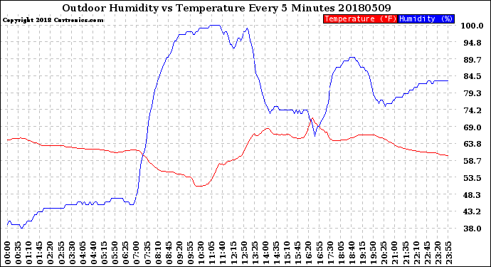 Milwaukee Weather Outdoor Humidity<br>vs Temperature<br>Every 5 Minutes
