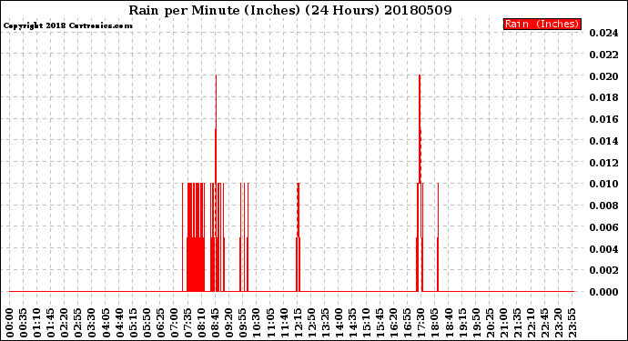 Milwaukee Weather Rain<br>per Minute<br>(Inches)<br>(24 Hours)