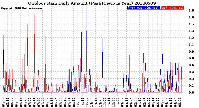 Milwaukee Weather Outdoor Rain<br>Daily Amount<br>(Past/Previous Year)