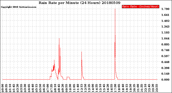 Milwaukee Weather Rain Rate<br>per Minute<br>(24 Hours)