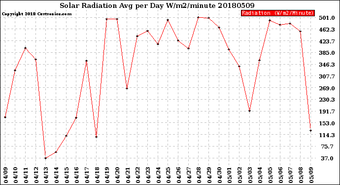 Milwaukee Weather Solar Radiation<br>Avg per Day W/m2/minute