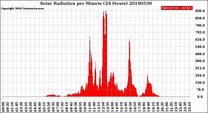 Milwaukee Weather Solar Radiation<br>per Minute<br>(24 Hours)