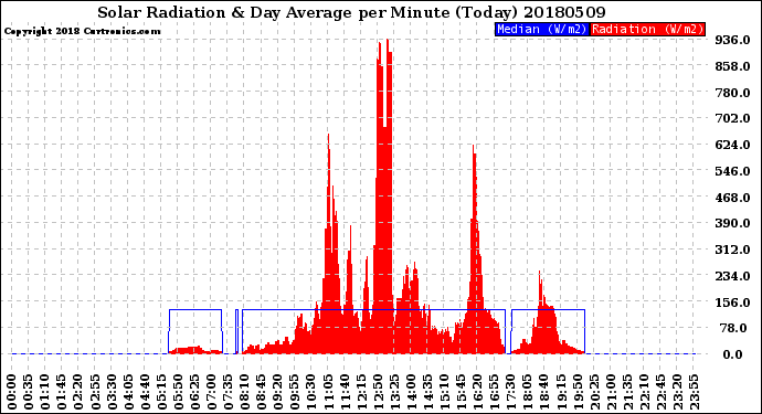Milwaukee Weather Solar Radiation<br>& Day Average<br>per Minute<br>(Today)