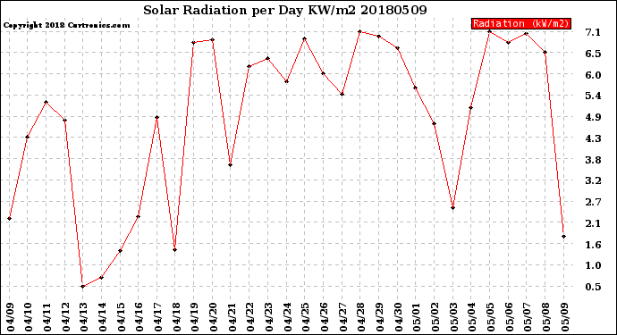 Milwaukee Weather Solar Radiation<br>per Day KW/m2