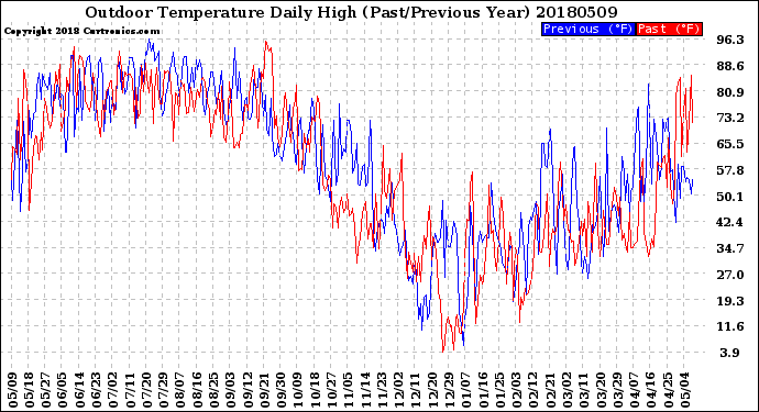 Milwaukee Weather Outdoor Temperature<br>Daily High<br>(Past/Previous Year)