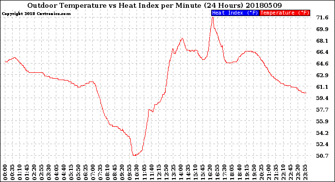 Milwaukee Weather Outdoor Temperature<br>vs Heat Index<br>per Minute<br>(24 Hours)