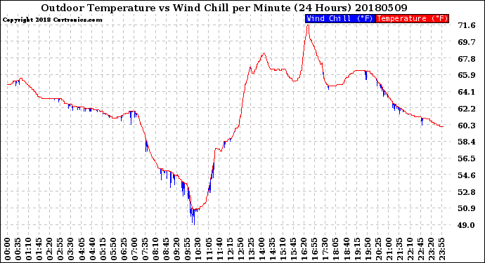 Milwaukee Weather Outdoor Temperature<br>vs Wind Chill<br>per Minute<br>(24 Hours)
