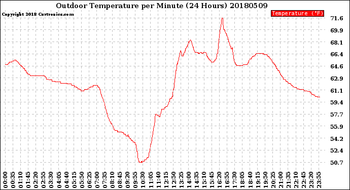 Milwaukee Weather Outdoor Temperature<br>per Minute<br>(24 Hours)